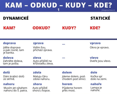 Kudy tudy: jak učit dynamická a statická adverbia