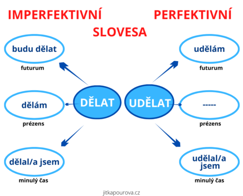 Jak učit aspekt v češtině pro cizince