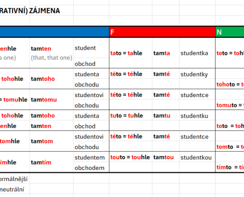 Zájmena ukazovací_tento_tenhle_tamten_schéma