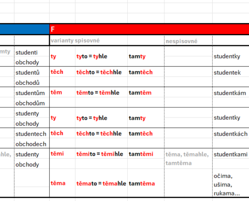 Zájmena ukazovací_B2_plurál
