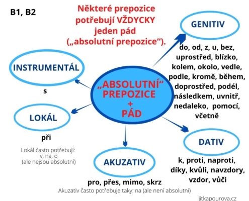 Jak učit prepozice a pády v češtině pro cizince